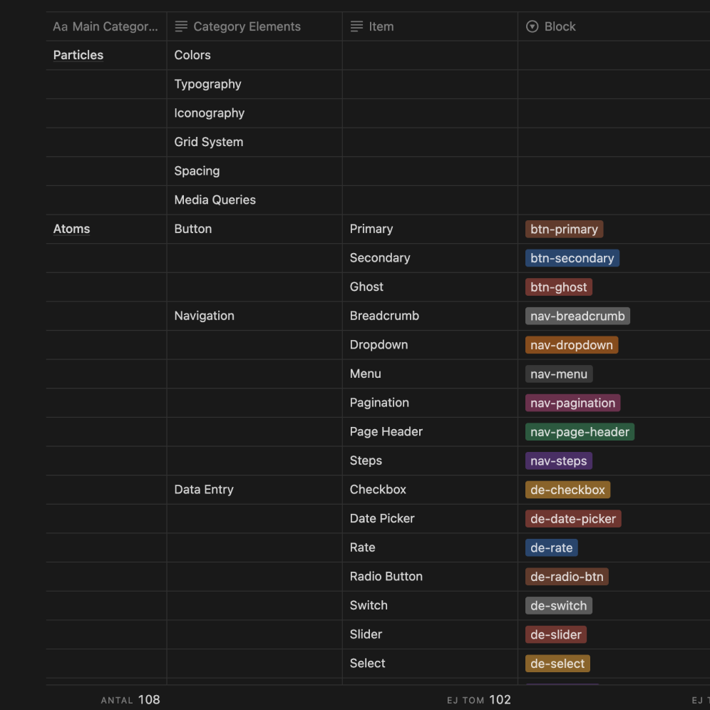 Design system inventory table: Particles and Atoms with category rows, items, and Block column tags (btn-primary, nav-pagination, de-select, etc.).