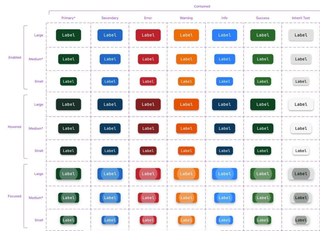 Contained button matrix: seven intents from Primary through Inherit Text; Enabled, Hovered, and Focused states with Large, Medium, and Small sizes.