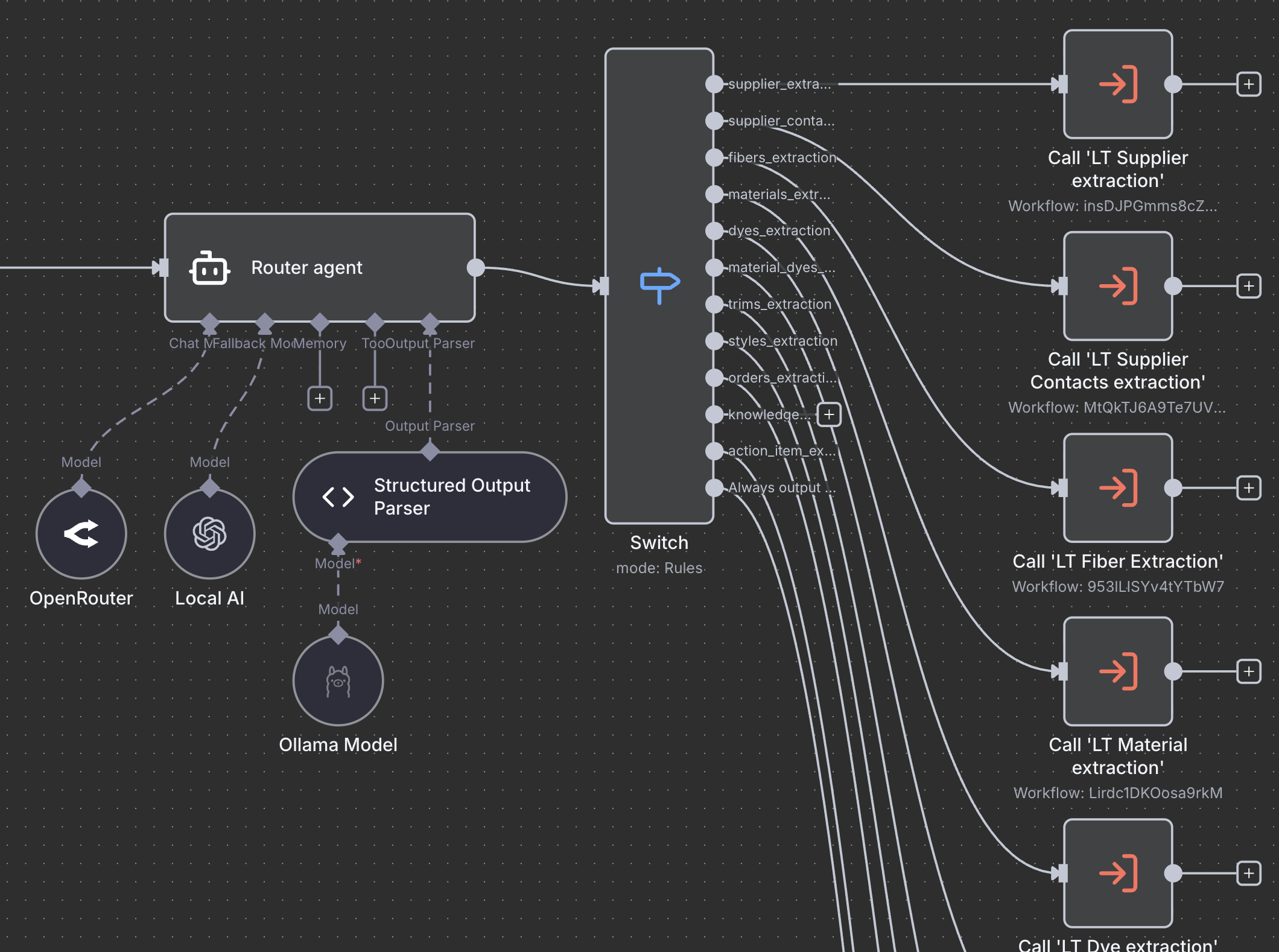 n8n workflow: a Router agent fans out via a Switch node to specialist extraction agents — Supplier, Fiber, Material, Dye, etc. — backed by OpenRouter, Local AI, and Ollama models with a Structured Output Parser