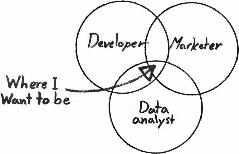 Venndiagram: Marketer, Developer, Data analyst; where I want to be.